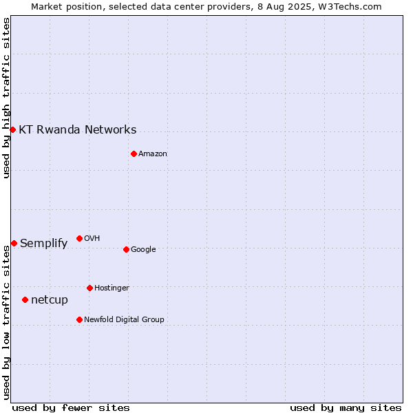 Market position of netcup vs. Semplify vs. KT Rwanda Networks