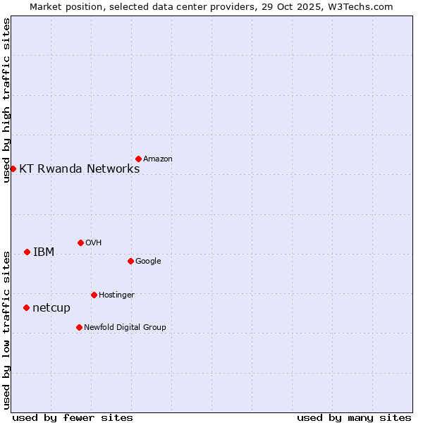 Market position of IBM vs. netcup vs. KT Rwanda Networks