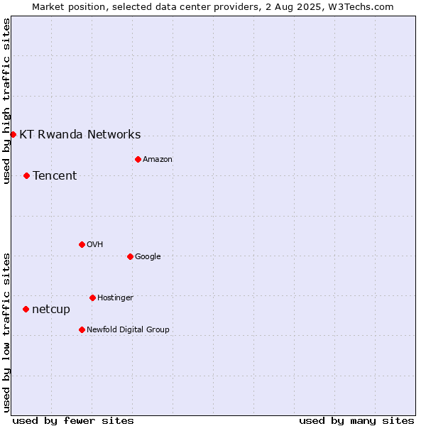 Market position of Tencent vs. netcup vs. KT Rwanda Networks