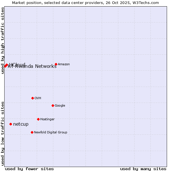 Market position of netcup vs. UCloud vs. KT Rwanda Networks
