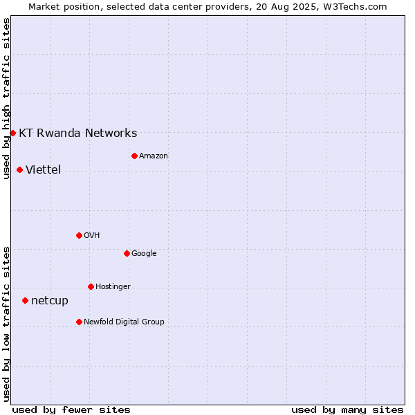 Market position of netcup vs. Viettel vs. KT Rwanda Networks