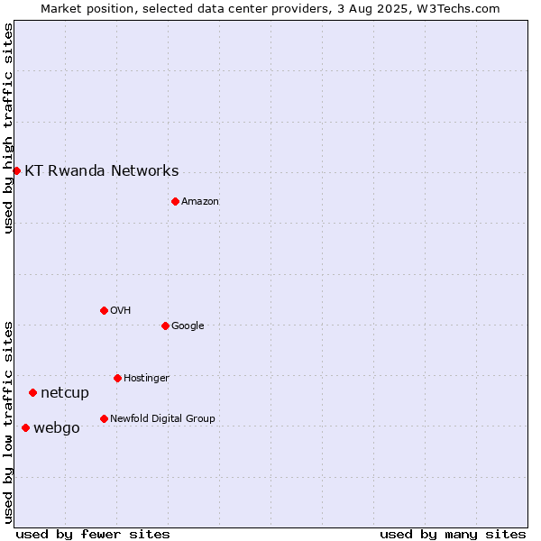 Market position of netcup vs. webgo vs. KT Rwanda Networks