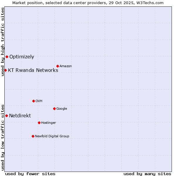 Market position of Optimizely vs. Netdirekt vs. KT Rwanda Networks