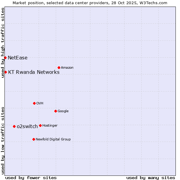 Market position of o2switch vs. KT Rwanda Networks vs. NetEase