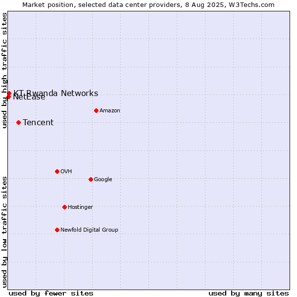 Market position of Tencent vs. KT Rwanda Networks vs. NetEase