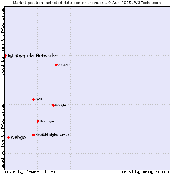Market position of webgo vs. KT Rwanda Networks vs. NetEase