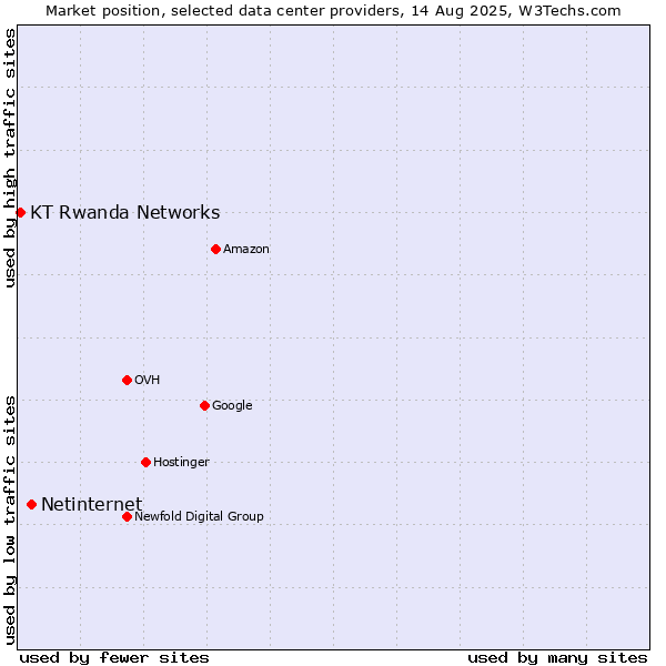 Market position of Netinternet vs. KT Rwanda Networks