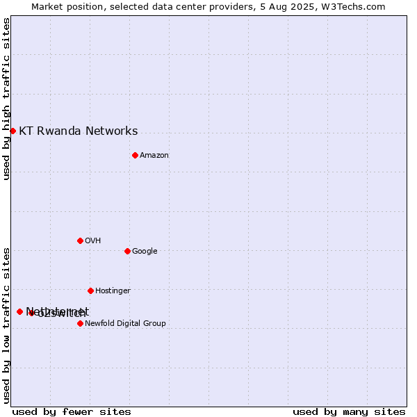 Market position of o2switch vs. Netinternet vs. KT Rwanda Networks