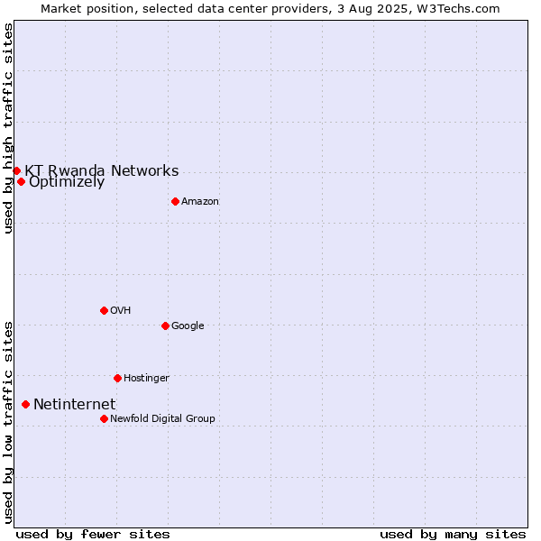 Market position of Netinternet vs. Optimizely vs. KT Rwanda Networks