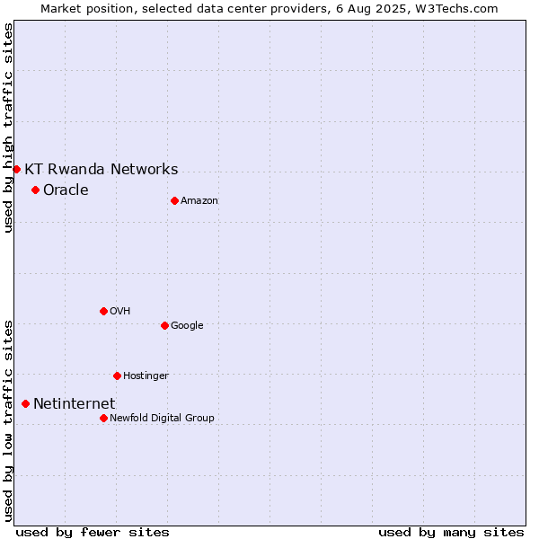 Market position of Oracle vs. Netinternet vs. KT Rwanda Networks