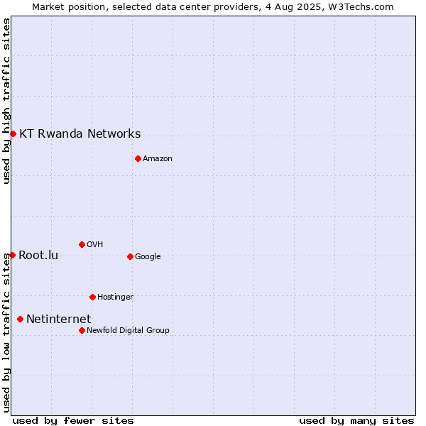 Market position of Netinternet vs. KT Rwanda Networks vs. Root.lu