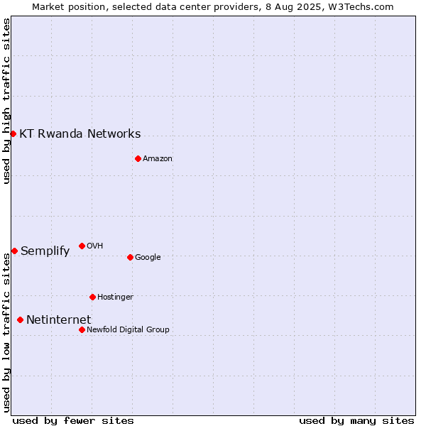 Market position of Netinternet vs. Semplify vs. KT Rwanda Networks