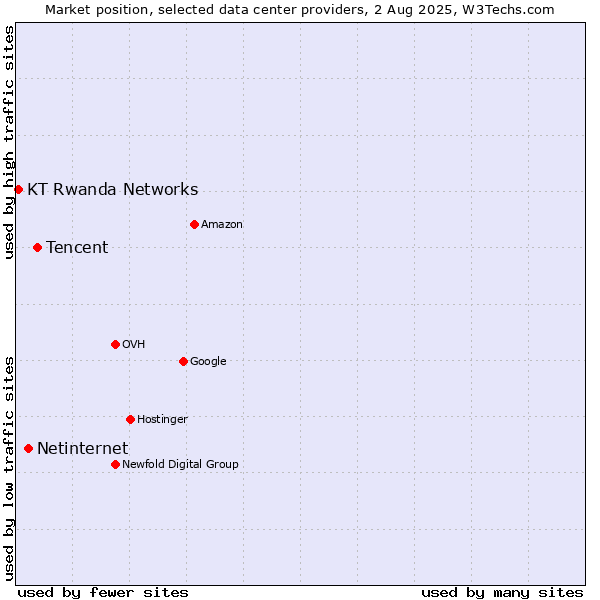Market position of Tencent vs. Netinternet vs. KT Rwanda Networks