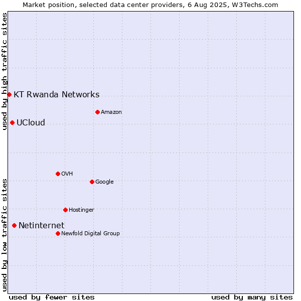 Market position of Netinternet vs. UCloud vs. KT Rwanda Networks