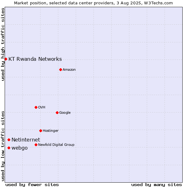 Market position of webgo vs. Netinternet vs. KT Rwanda Networks