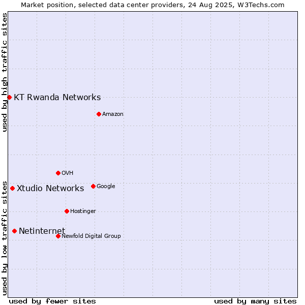 Market position of Netinternet vs. Xtudio Networks vs. KT Rwanda Networks