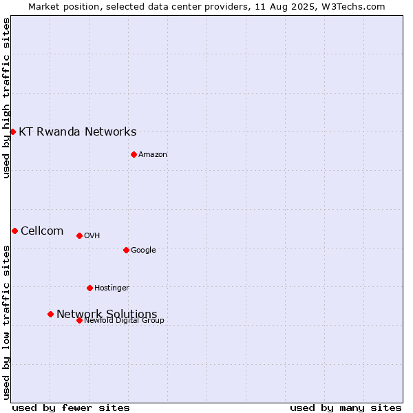 Market position of Network Solutions vs. Cellcom vs. KT Rwanda Networks