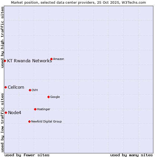 Market position of Node4 vs. Cellcom vs. KT Rwanda Networks