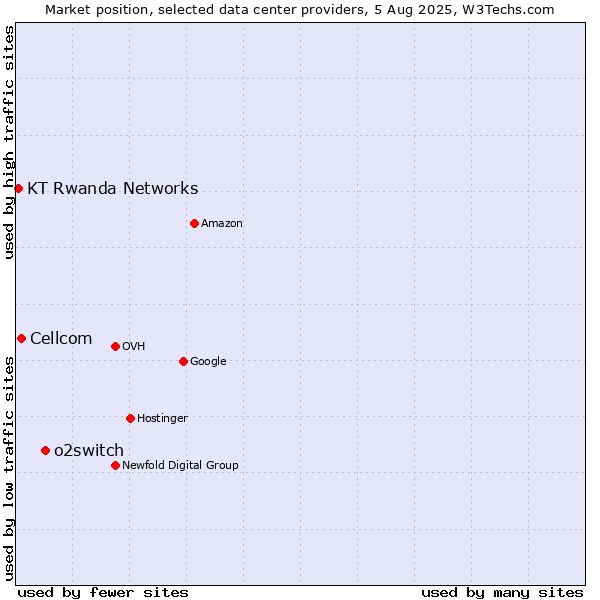 Market position of o2switch vs. Cellcom vs. KT Rwanda Networks