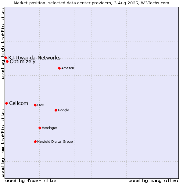 Market position of Optimizely vs. Cellcom vs. KT Rwanda Networks