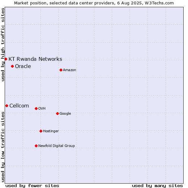 Market position of Oracle vs. Cellcom vs. KT Rwanda Networks