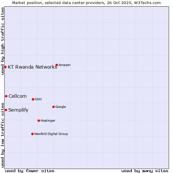 Market position of Cellcom vs. Semplify vs. KT Rwanda Networks