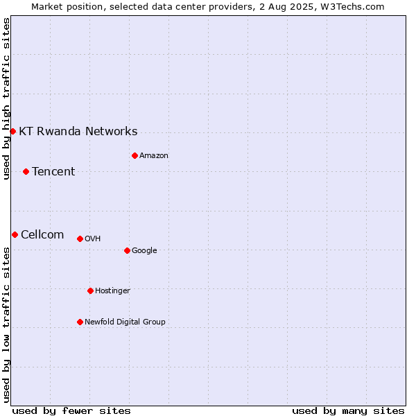 Market position of Tencent vs. Cellcom vs. KT Rwanda Networks