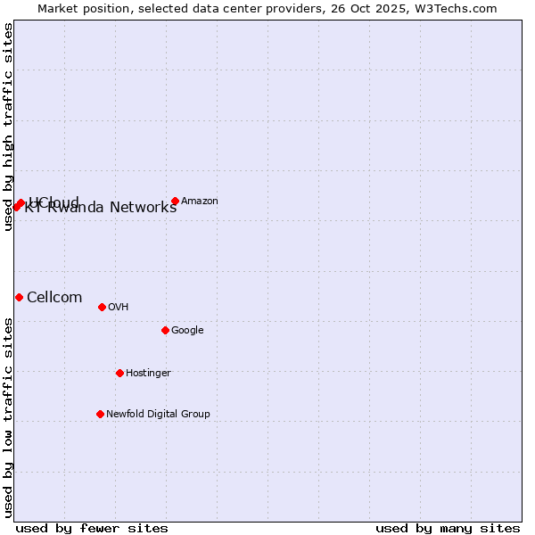 Market position of UCloud vs. Cellcom vs. KT Rwanda Networks