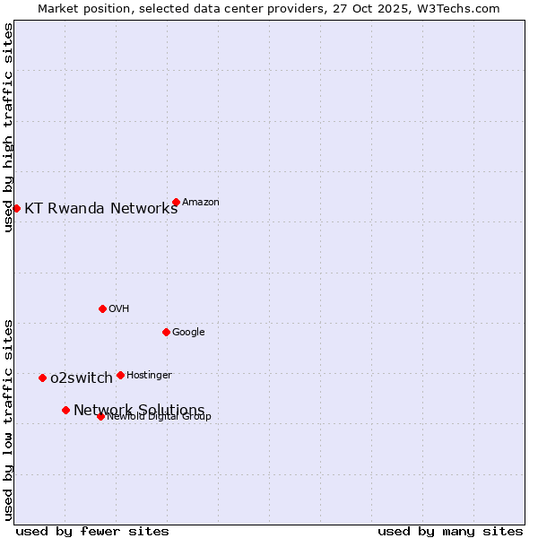 Market position of Network Solutions vs. o2switch vs. KT Rwanda Networks