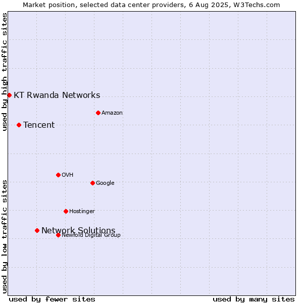 Market position of Network Solutions vs. Tencent vs. KT Rwanda Networks