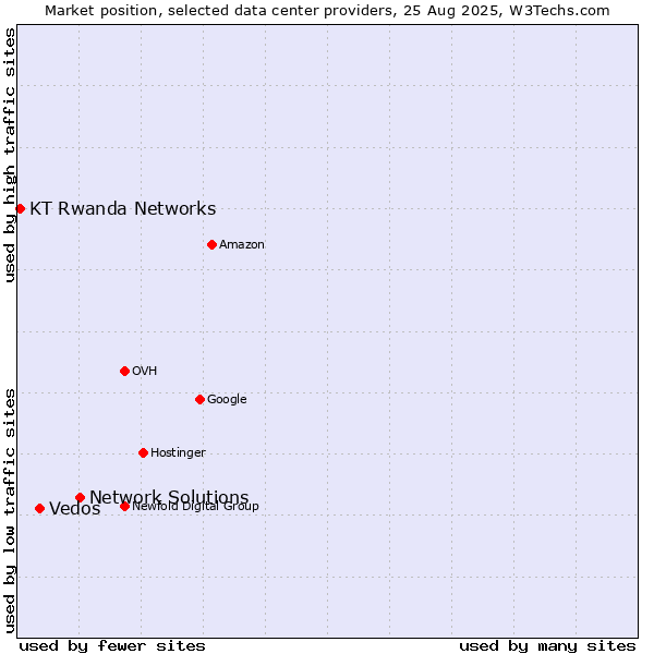 Market position of Network Solutions vs. Vedos vs. KT Rwanda Networks