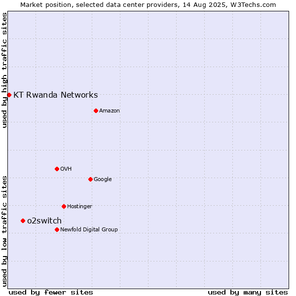 Market position of o2switch vs. KT Rwanda Networks