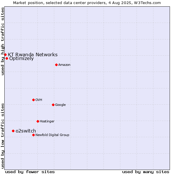 Market position of o2switch vs. Optimizely vs. KT Rwanda Networks