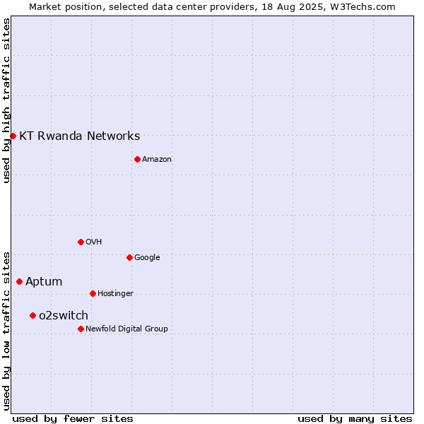 Market position of o2switch vs. Aptum vs. KT Rwanda Networks