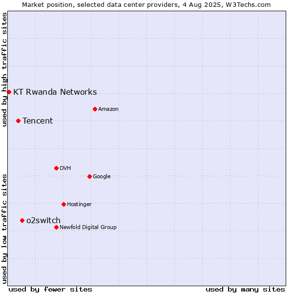 Market position of o2switch vs. Tencent vs. KT Rwanda Networks