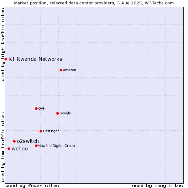 Market position of o2switch vs. webgo vs. KT Rwanda Networks