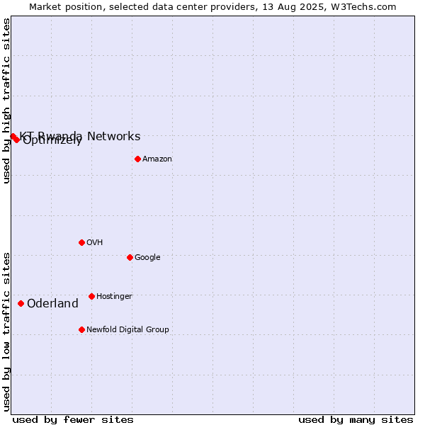 Market position of Oderland vs. Optimizely vs. KT Rwanda Networks