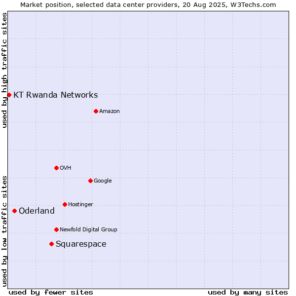 Market position of Squarespace vs. Oderland vs. KT Rwanda Networks