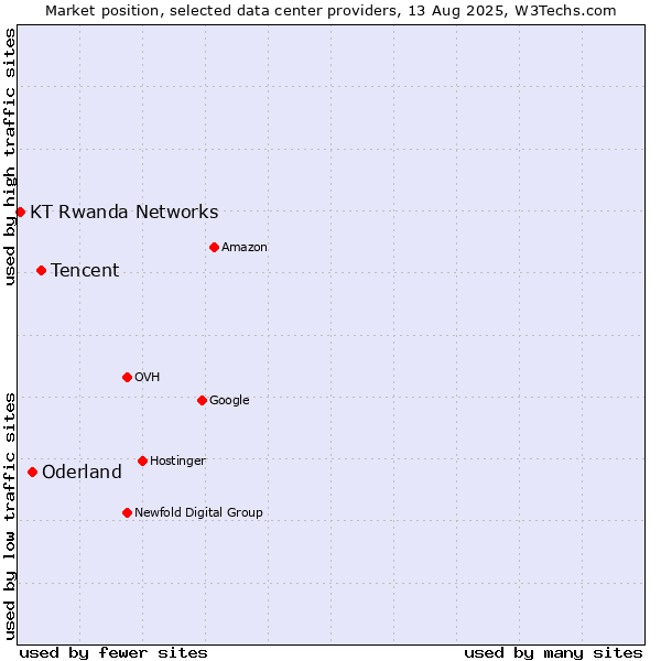 Market position of Tencent vs. Oderland vs. KT Rwanda Networks