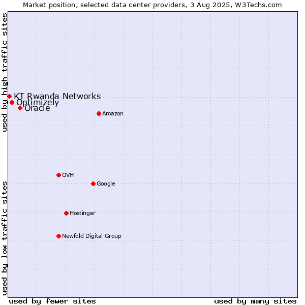 Market position of Oracle vs. Optimizely vs. KT Rwanda Networks