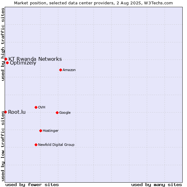 Market position of Optimizely vs. KT Rwanda Networks vs. Root.lu