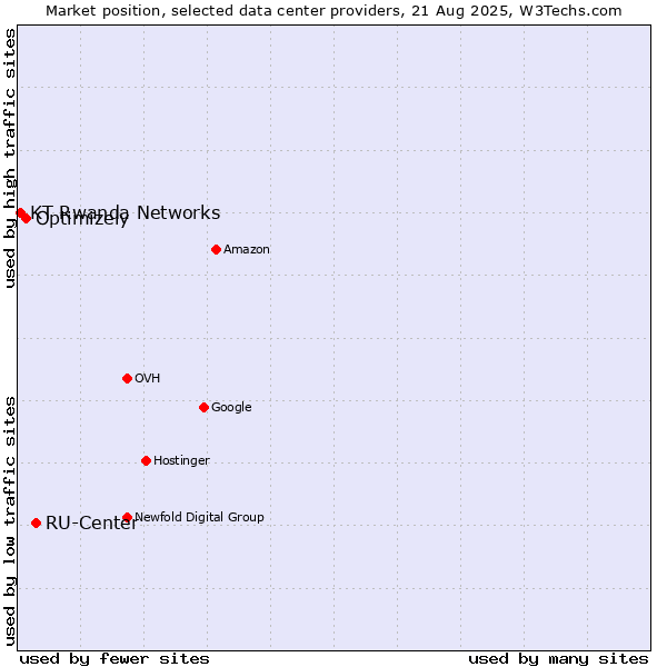 Market position of RU-Center vs. Optimizely vs. KT Rwanda Networks