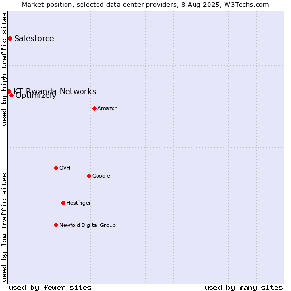 Market position of Optimizely vs. Salesforce vs. KT Rwanda Networks