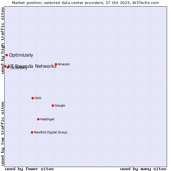 Market position of Scalaxy vs. Optimizely vs. KT Rwanda Networks