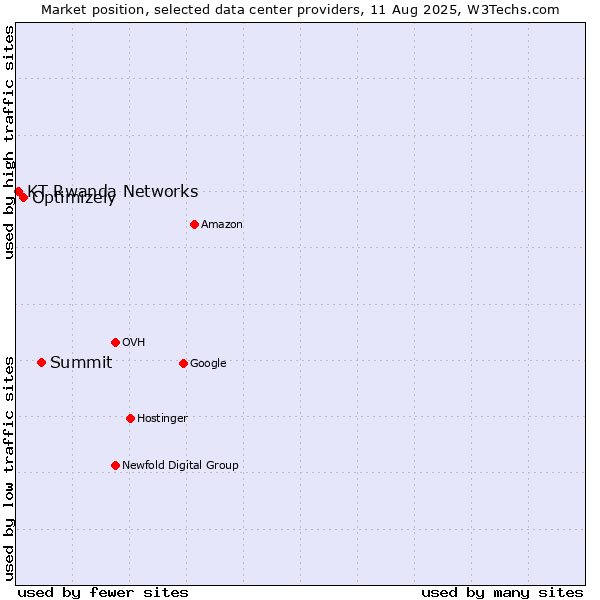 Market position of Summit vs. Optimizely vs. KT Rwanda Networks