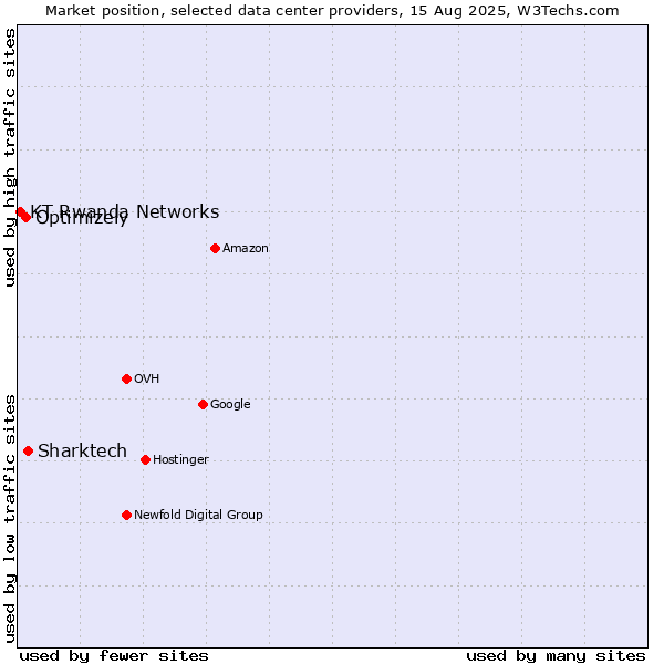 Market position of Sharktech vs. Optimizely vs. KT Rwanda Networks
