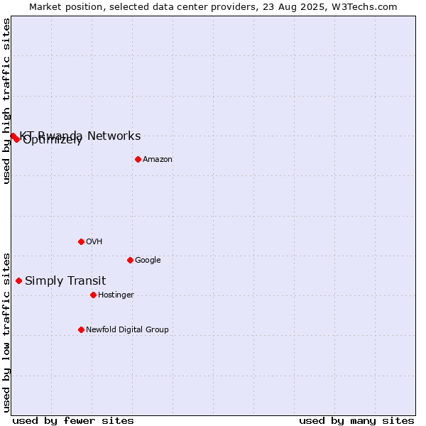 Market position of Simply Transit vs. Optimizely vs. KT Rwanda Networks