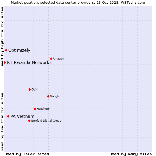 Market position of PA Vietnam vs. Optimizely vs. KT Rwanda Networks
