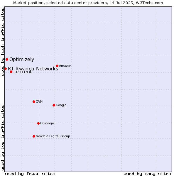 Market position of Tencent vs. Optimizely vs. KT Rwanda Networks