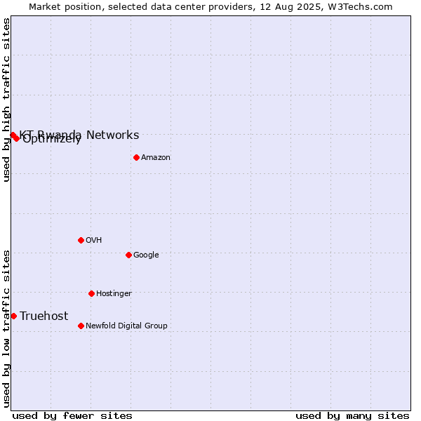 Market position of Optimizely vs. Truehost vs. KT Rwanda Networks